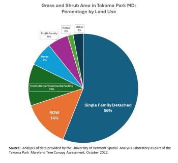 Pie chart of land use in Takoma Park